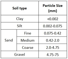 Soil classification based on particle size range (USCS)