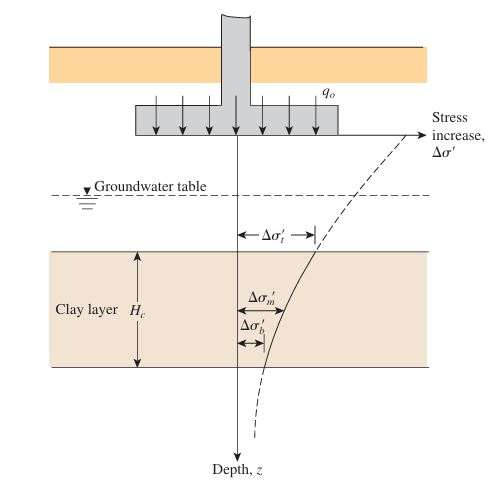 Consolidation settlement calculation