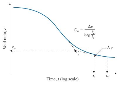 definition of secondary compression index